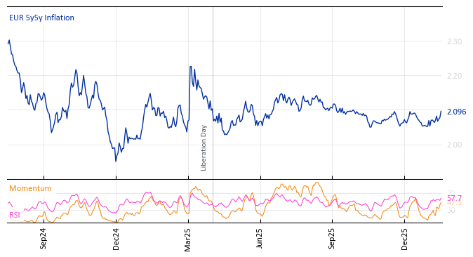 EUR 5y5y Inflation