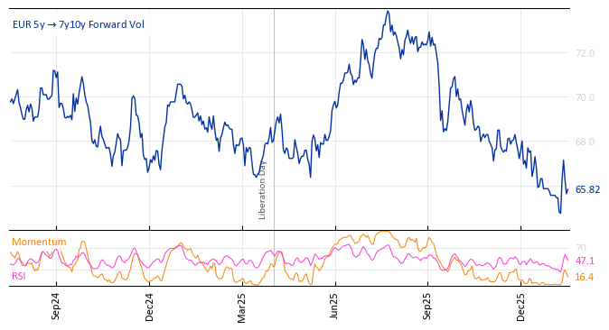 EUR 5y->7y10y Forward Vol