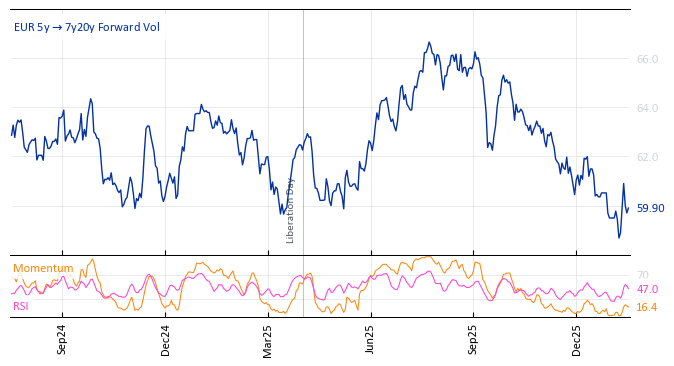 EUR 5y->7y20y Forward Vol