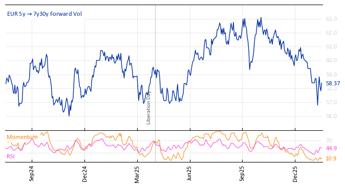 EUR 5y->7y30y Forward Vol