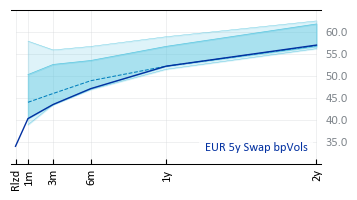 EUR 5y Swap bpVols