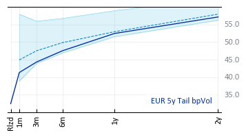 EUR 5y Tail bpVol