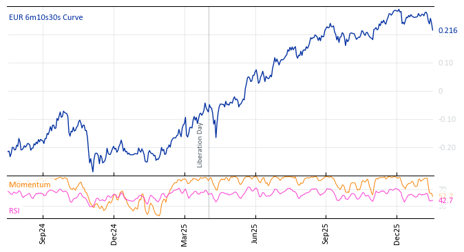 EUR 6m10s30s Curve