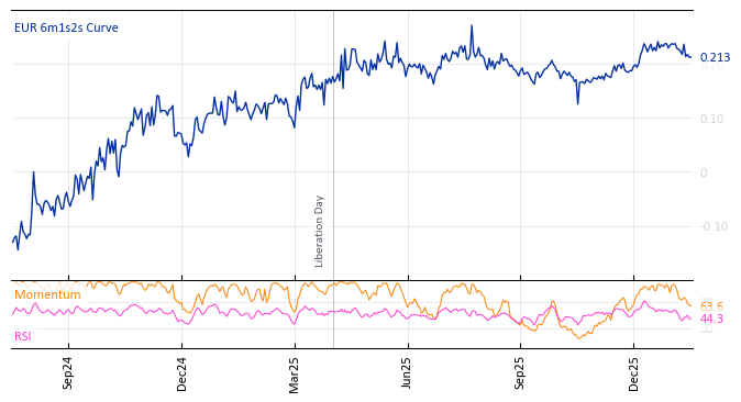 EUR 6m1s2s Curve