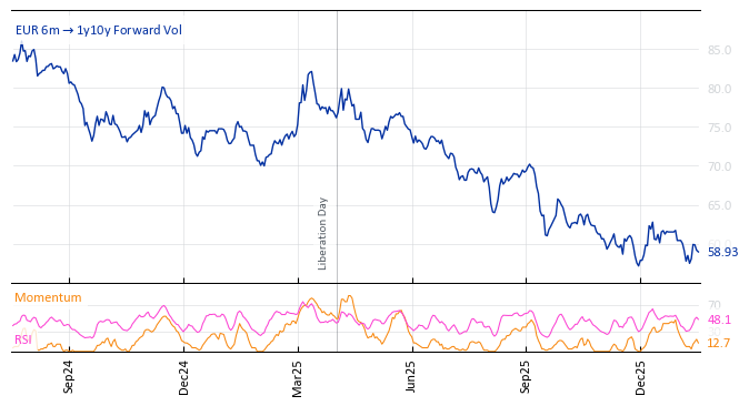 EUR 6m->1y10y Forward Vol