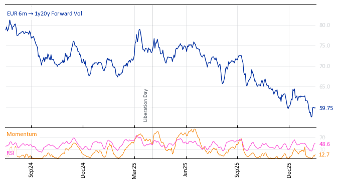 EUR 6m->1y20y Forward Vol