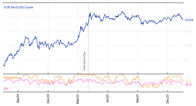 EUR 6m2s10s Curve