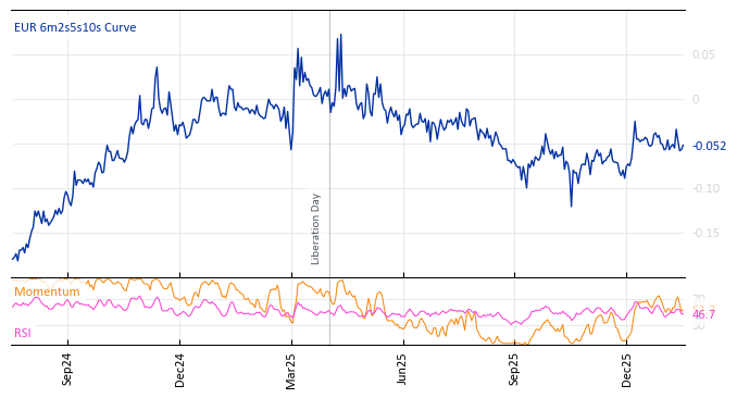 EUR 6m2s5s10s Curve
