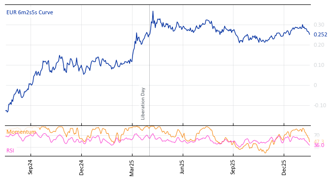 EUR 6m2s5s Curve