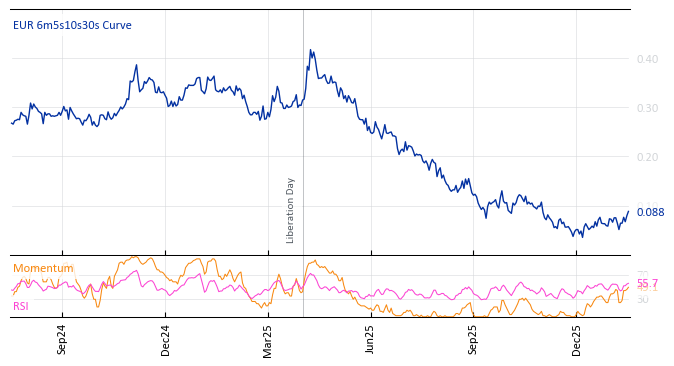 EUR 6m5s10s30s Curve