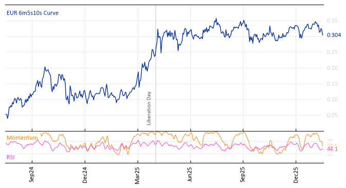 EUR 6m5s10s Curve