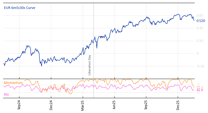 EUR 6m5s30s Curve