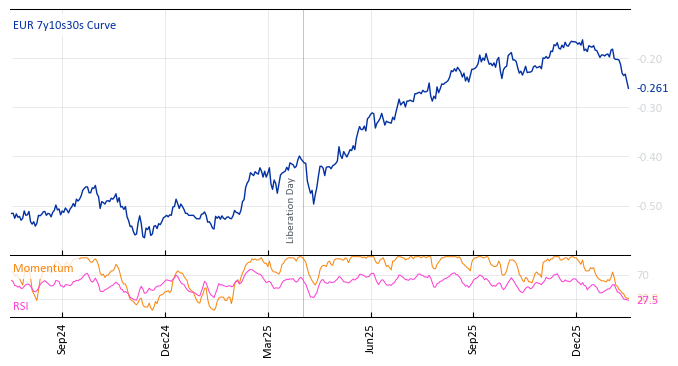 EUR 7y10s30s Curve