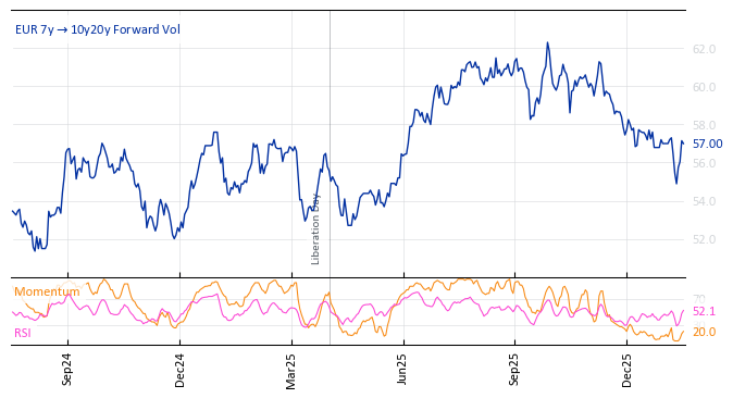 EUR 7y->10y20y Forward Vol