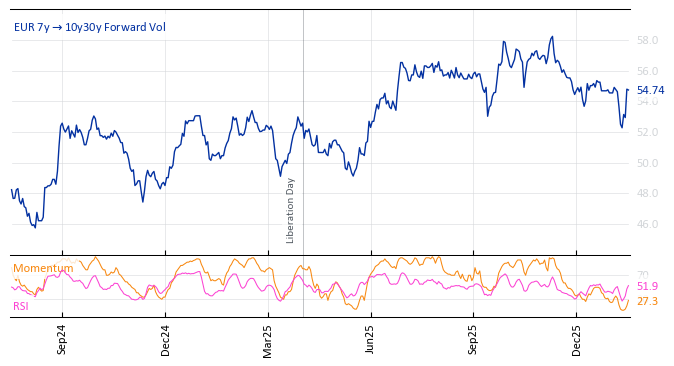 EUR 7y->10y30y Forward Vol