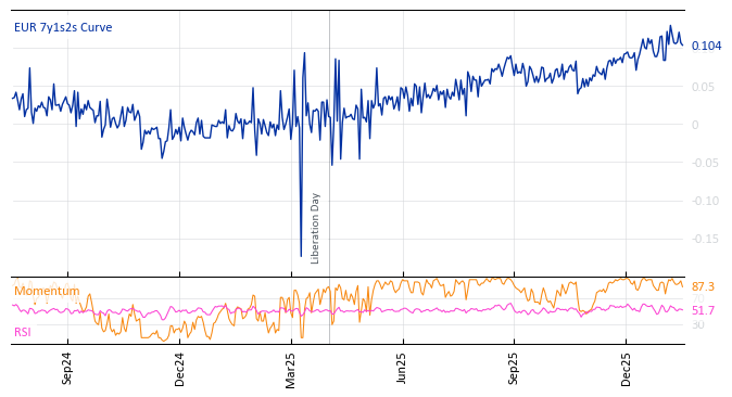 EUR 7y1s2s Curve