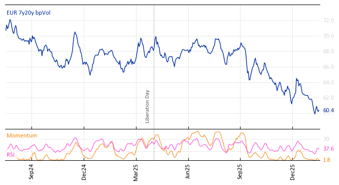 EUR 7y20y bpVol