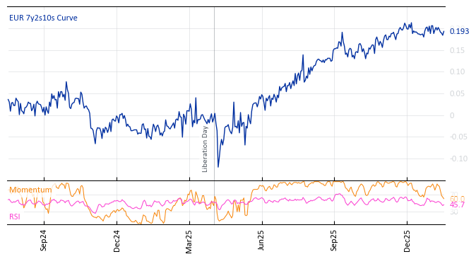 EUR 7y2s10s Curve