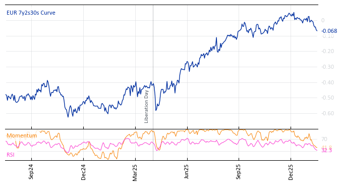 EUR 7y2s30s Curve