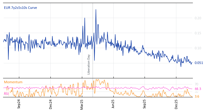 EUR 7y2s5s10s Curve