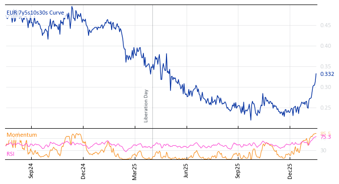EUR 7y5s10s30s Curve