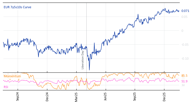 EUR 7y5s10s Curve