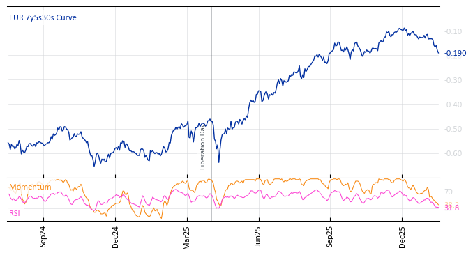 EUR 7y5s30s Curve