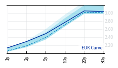 EUR_Curve