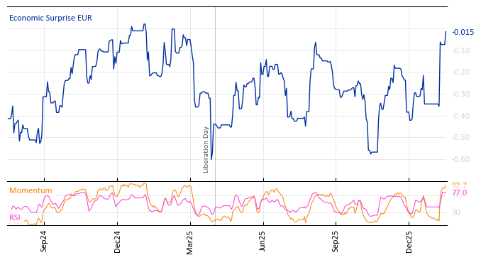 Economic Surprise EUR