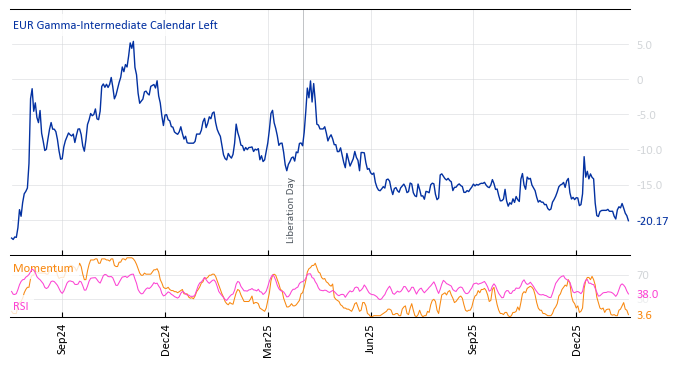EUR Gamma-Intermediate Calendar Left