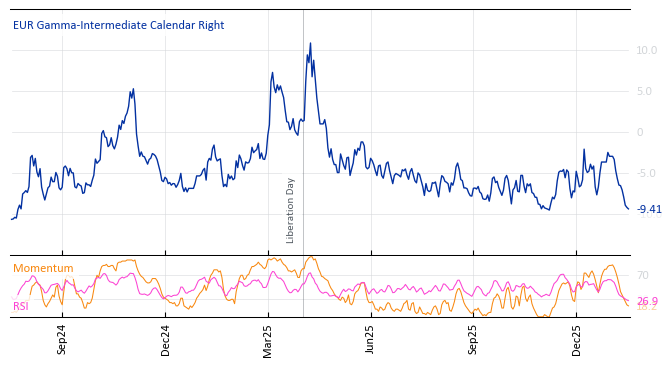 EUR Gamma-Intermediate Calendar Right