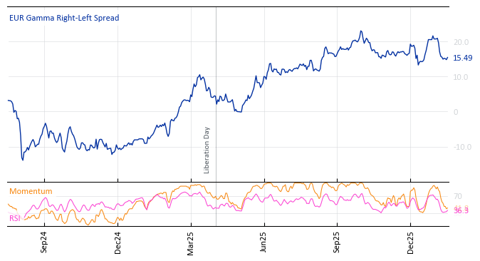 EUR Gamma Right-Left Spread