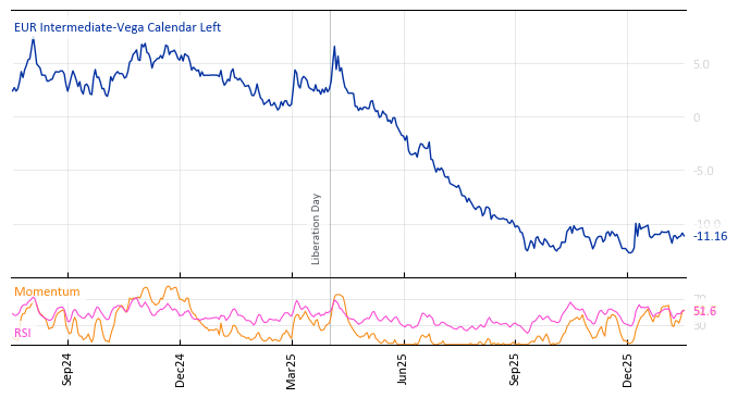 EUR Intermediate-Vega Calendar Left