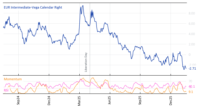 EUR Intermediate-Vega Calendar Right