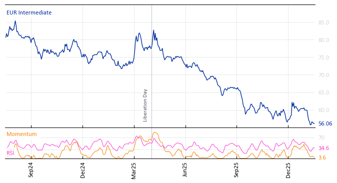 EUR Intermediate