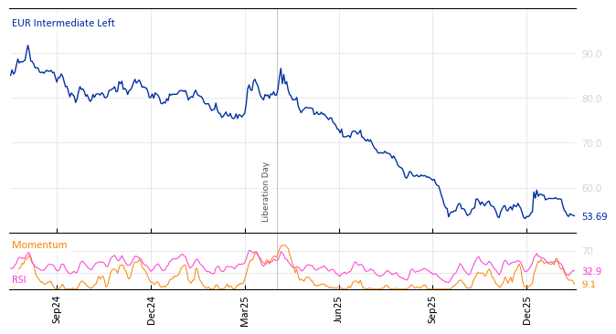 EUR Intermediate Left