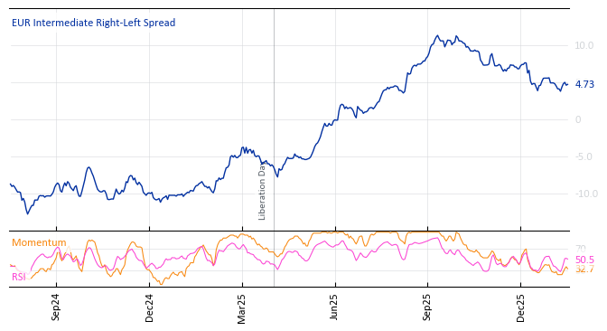 EUR Intermediate Right-Left Spread