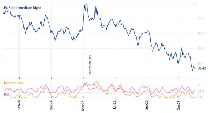 EUR Intermediate Right
