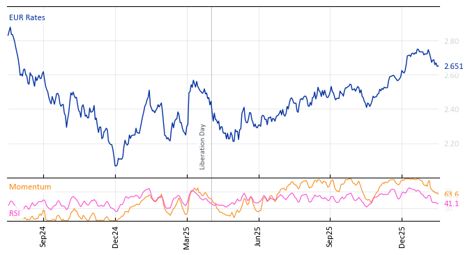 EUR Rates