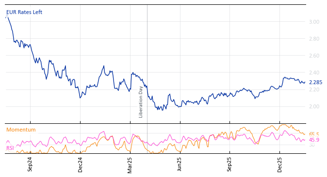 EUR Rates Left