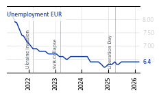 EUR_Unemployment