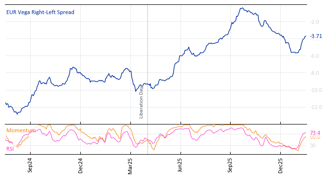 EUR Vega Right-Left Spread