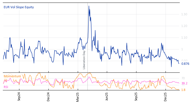 EUR Vol Slope Equity
