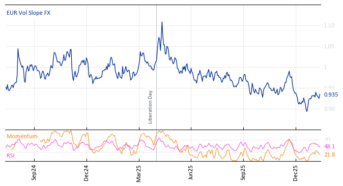 EUR Vol Slope FX