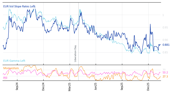 EUR Vol Slope Rates Left