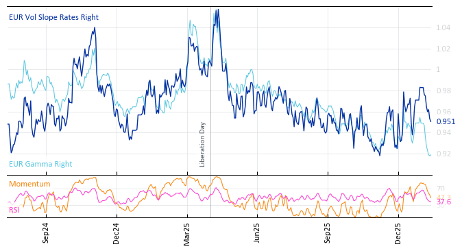 EUR Vol Slope Rates Right
