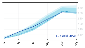 EUR_Yield_Curve