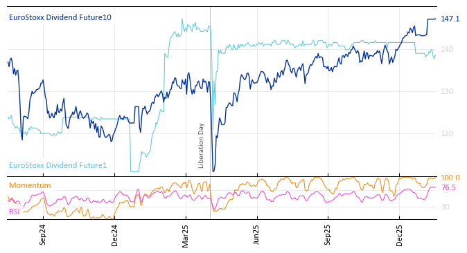EuroStoxx Dividend Future10