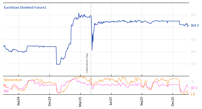 EuroStoxx Dividend Future1