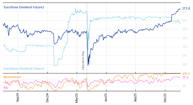 EuroStoxx Dividend Future2